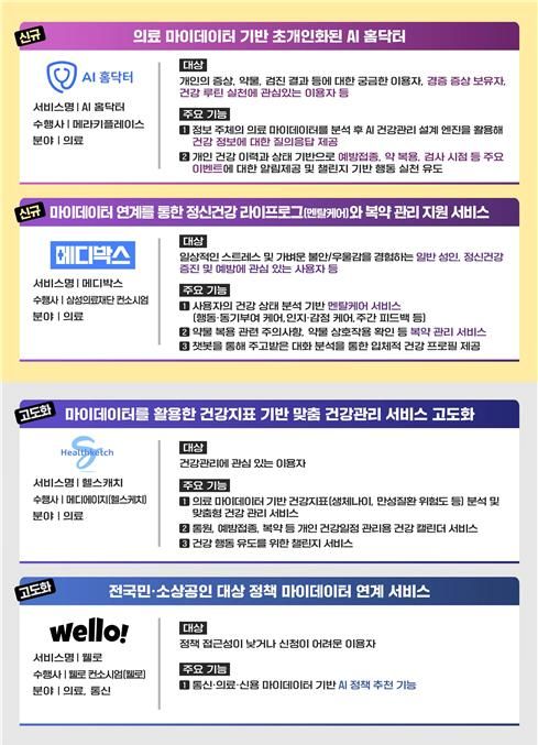 [서울=뉴시스] 개인정보보호위원회는 1일 오후 서울 종로구 정부서울청사에서 '마이데이터 서비스 및 플랫폼 시연회'를 열었다. 사진은 의료 마이데이터 기반 서비스 4종. 2026.04.01. (사진=개인정보보호위원회 제공) *재판매 및 DB 금지