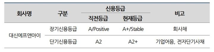 (자료=나이스신용평가) photo@newsis.com *재판매 및 DB 금지