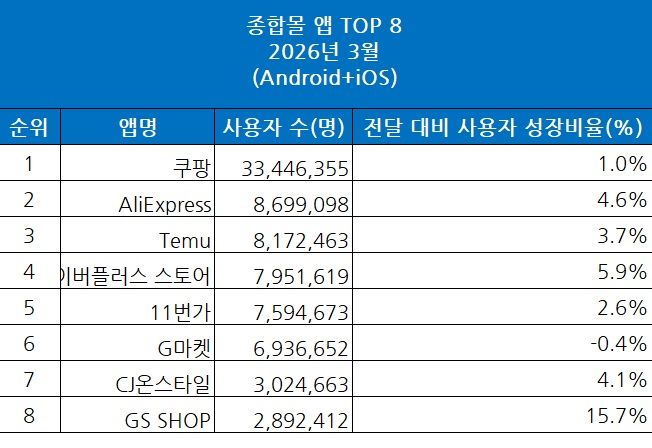 개인정보 유출 사태를 경험하며 하락했던 쿠팡 애플리케이션(앱) 월 사용자 수가 지난달 증가로 돌아섰다.(자료=와이즈앱·리테일 제공) *재판매 및 DB 금지