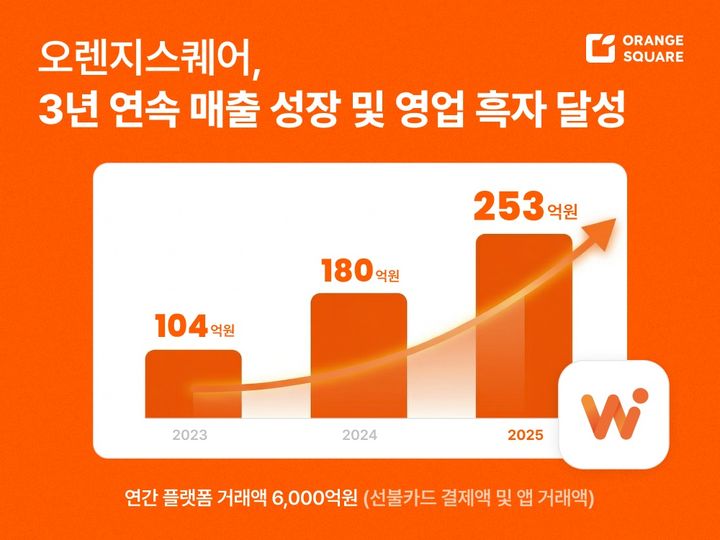 [서울=뉴시스] 오렌지스퀘어 실적 추이 이미지. (사진=오렌지스퀘어 제공) 2026.04.01. photo@newsis.com *재판매 및 DB 금지