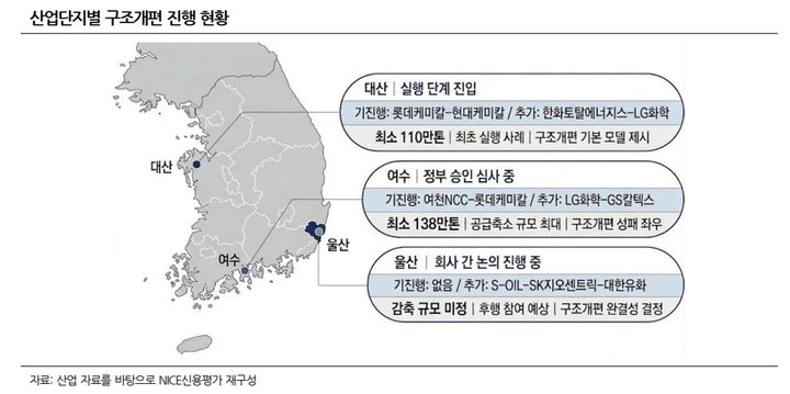 나신평 "석화업계 구조개편, 근본적 경쟁력 회복에는 한계"