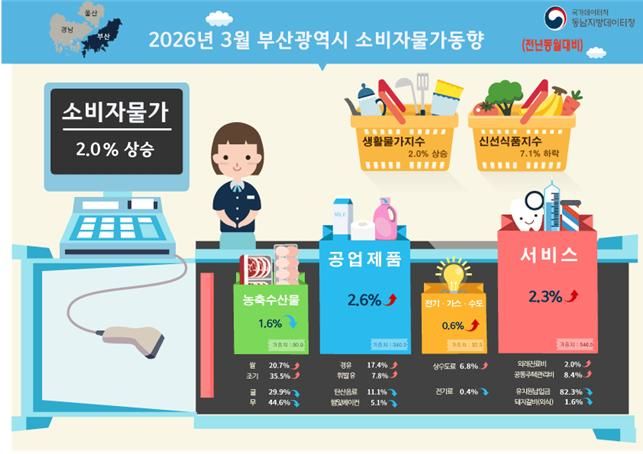 [부산=뉴시스] 동남지방데이터청이 발표한 '2026년 3월 부산시 소비자물가 동향'. (사진=동남지방데이터청 제공) 2026.04.02. photo@newsis.com&nbsp; *재판매 및 DB 금지