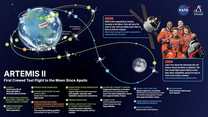 미 항공우주국(NASA)의 유인 달 탐사 임무인 '아르테미스 2호'의 임무 로드맵. (사진=NASA) *재판매 및 DB 금지