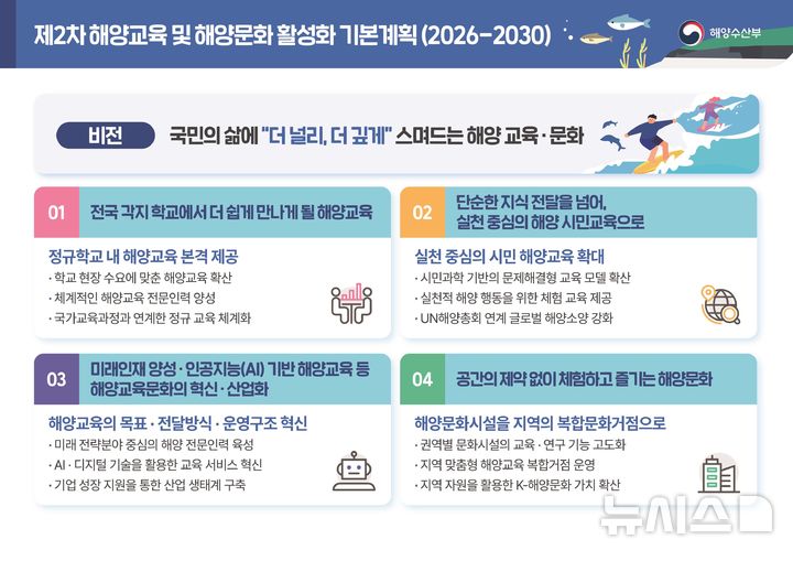 [서울=뉴시스] 제2차 해양교육 및 해양문화 활성화 기본계획 안내 포스터. 