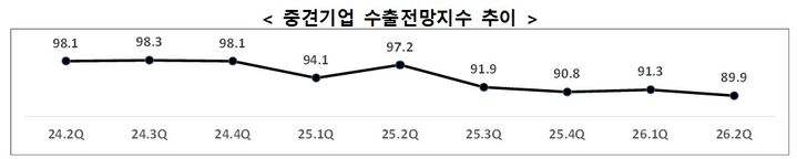 [서울=뉴시스] 2026년 2분기 중견기업 경기전망조사 중 수출전망지수. (사진=한국중견기업연합회 제공) 2026.04.02. photo@newsis.com *재판매 및 DB 금지
