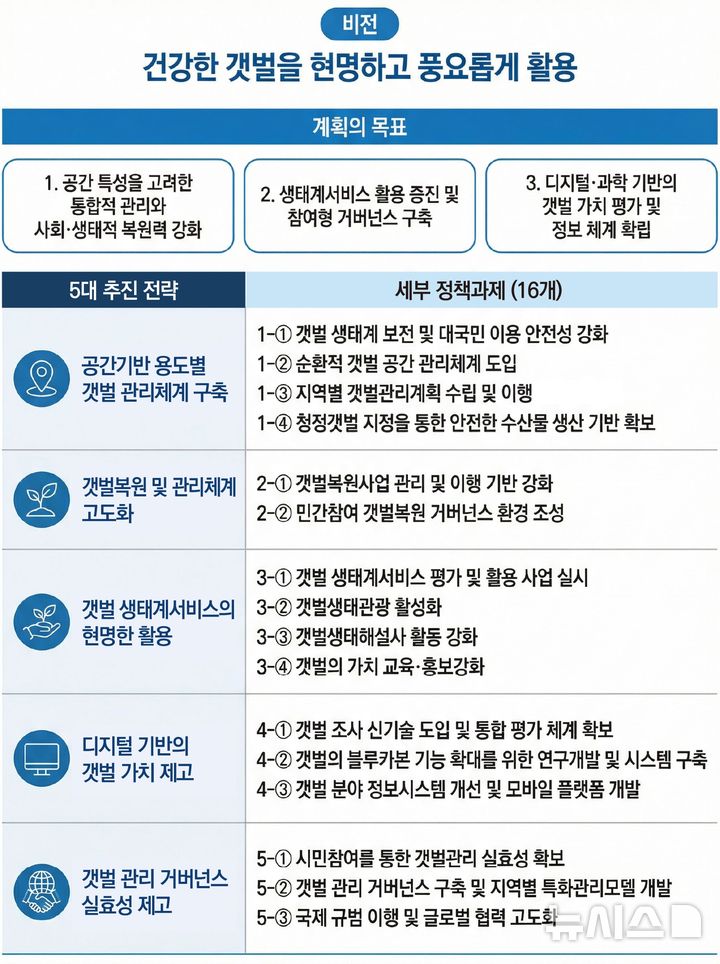 [서울=뉴시스] 제2차 갯벌기본계획 비전 및 추진전략.