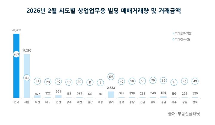 [서울=뉴시스] 2026년 2월 시도별 상업업무용 빌딩 매매거래량 및 거래금액. (출처=부동산플래닛) 2026.04.02. photo@newsis.com *재판매 및 DB 금지