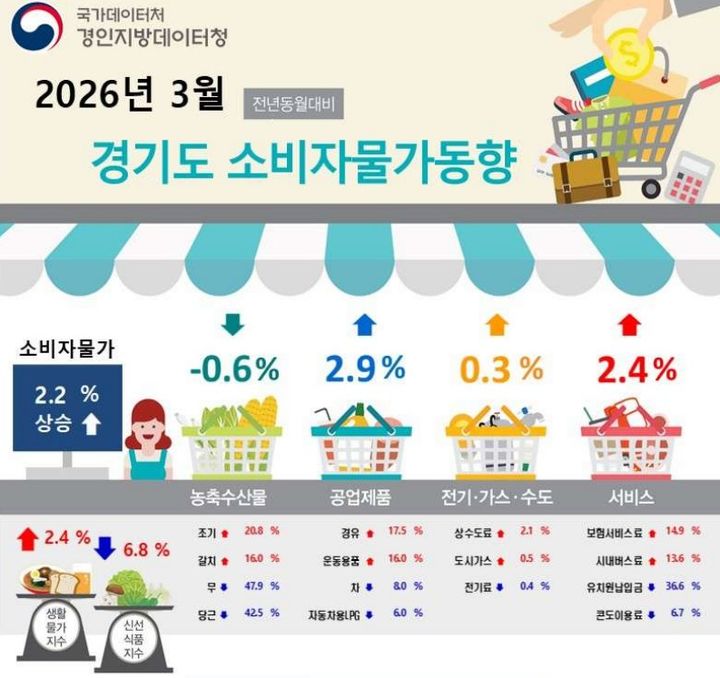 [수원=뉴시스] 3월 경기도 소비자물가 동향. (사진=경인지방데이터청 제공) 2026.04.02. photo@newis.com *재판매 및 DB 금지