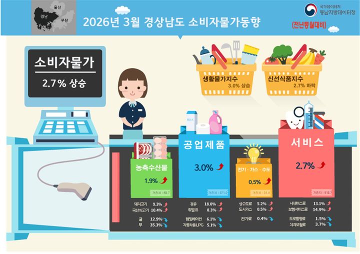 [창원=뉴시스] 강경국 기자 = 2026년 3월 경상남도 소비자물가동향. (사진=국가데이터처 제공). 2026.04.02. photo@newsis.com *재판매 및 DB 금지