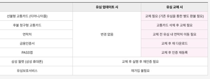 [서울=뉴시스] 유심 업데이트 또는 교체시 유의사항. (사진=LG유플러스 홈페이지) 2026.04.02. photo@newsis.com *재판매 및 DB 금지