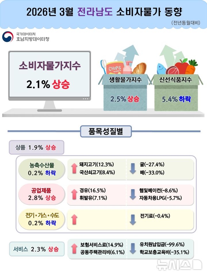 [광주=뉴시스] 전남