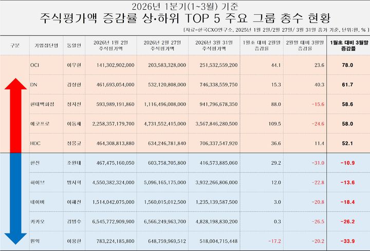 기업분석전문 한국CXO연구소가 2일 발표한 '2026년 1분기 주요 그룹 총수 주식평가액 변동 조사' 분석 결과 (사진=한국CXO연구소 제공) *재판매 및 DB 금지