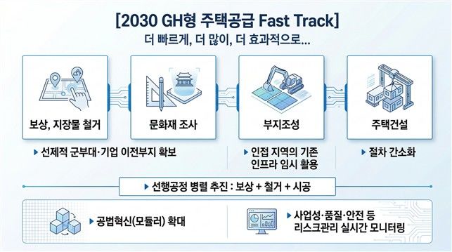 GH, 2030년까지 '공공주택 10만호' 공급한다