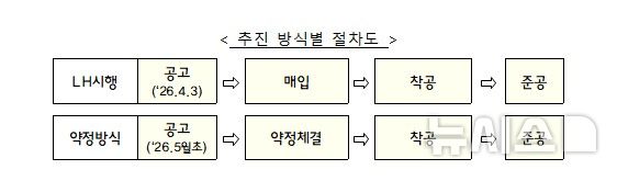 [서울=뉴시스] 비주택 리모델링 매입임대주택 사업의 추진 방식별 절차도. (자료= 국토교통부 제공)