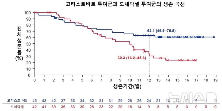 [서울=뉴시스] 치료 시작 6개월 시점부터 생존 곡선이 확연히 벌어지며, 12개월 시점에서는 고티스토바트군이 도세탁셀군보다 두배 높은 생존율을 보여준다. (사진= 세브란스병원 제공)