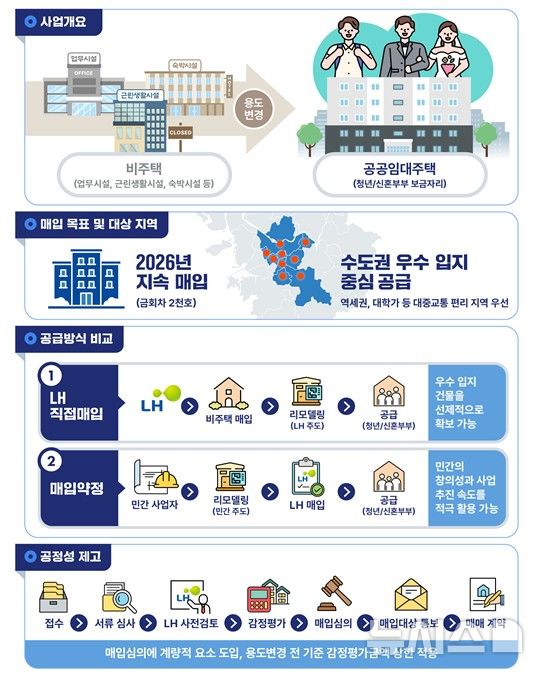 [서울=뉴시스] 비주택 리모델링 매입임대주택 사업 개요. (자료= 국토교통부 제공) 