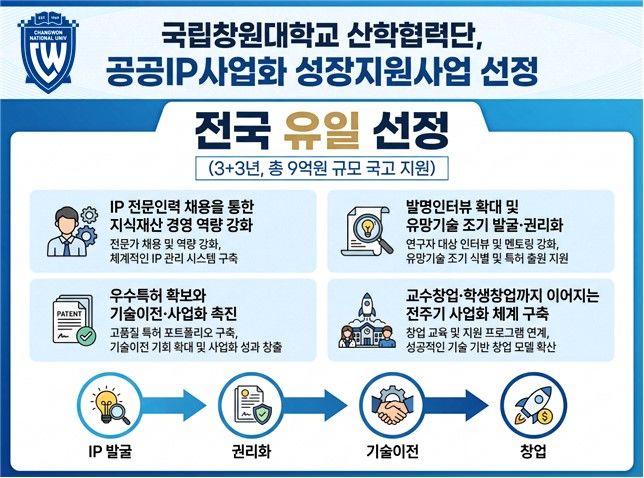 [대학소식]창원대, 지재처 '공공 IP 성장 지원사업' 선정 등