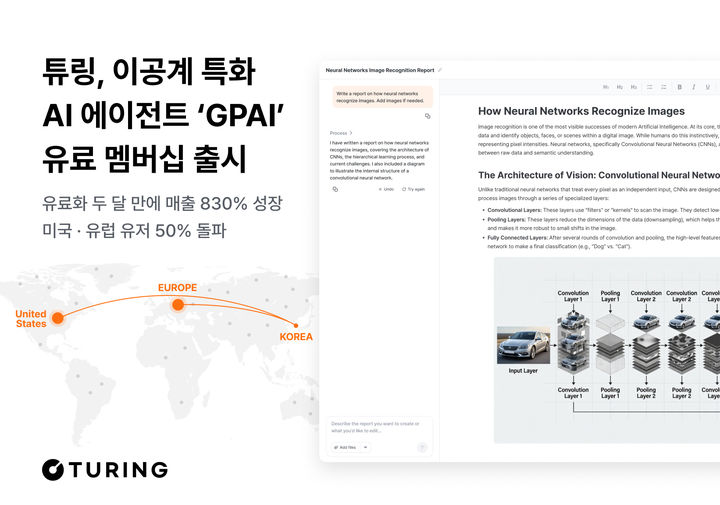 [서울=뉴시스] 추론 AI 에이전트 개발사 튜링은 자사 서비스 'GPAI'가 지난 1월 유료 멤버십 출시 이후 830% 이상 폭발적인 매출 성장세를 기록했다. (사진=튜링 제공) *재판매 및 DB 금지