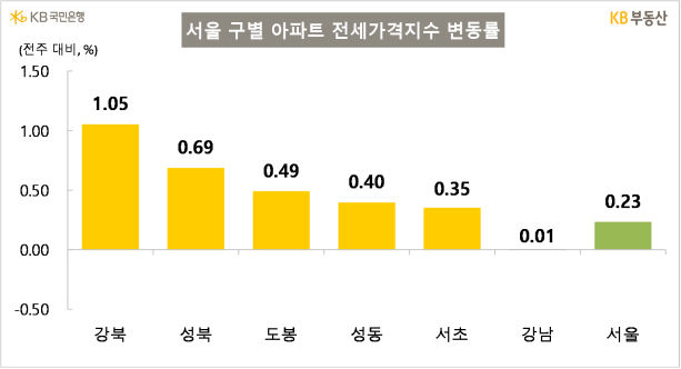 [서울=뉴시스] 서울 구별 아파트 전세가격지수 변동률. 2026.04.02. (사진=KB부동산 제공) photo@newsis.com *재판매 및 DB 금지