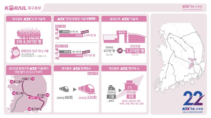 [대구=뉴시스] KTX 개통 22주년, 동대구역 이용객. (사진=코레일 대구본부 제공) 2026.04.02. photo@newsis.com *재판매 및 DB 금지