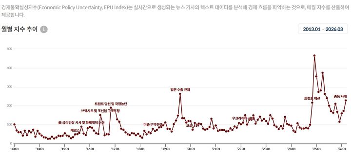 [세종=뉴시스] 3일 한국개발연구원(KDI)에 따르면, 지난달 경제불확실성지수(EPU)는 228.13로 전월(172.73) 대비 32.1% 급등했다. 이는 이재명 정부 출범 이후 가장 높은 수준이다. (사진=KDI 경제교육·정보센터 홈페이지 캡처) 2026.04.02. photo@newsis.com *재판매 및 DB 금지