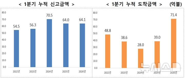 [세종=뉴시스]산업통상부는 1분기 외국인 직접투자(신고기준)가 전년동기대비 0.1% 증가한 64억1000만 달러를 기록했다고 3일 밝혔다. 이는 역대 2위에 해당하는 기록이다. 자금도착은 82.9% 증가한 71억4000만 달러를 기록하며 역대 1위에 올랐다.(사진=산업부 자료 캡쳐)