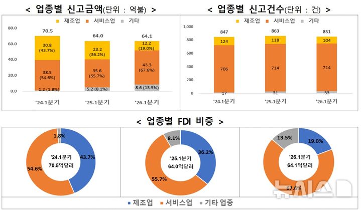 [세종=뉴시스]산업통상부는 1분기 외국인 직접투자(신고기준)가 전년동기대비 0.1% 증가한 64억1000만 달러를 기록했다고 3일 밝혔다. 이는 역대 2위에 해당하는 기록이다. 자금도착은 82.9% 증가한 71억4000만 달러를 기록하며 역대 1위에 올랐다.(사진=산업부 자료 캡쳐)