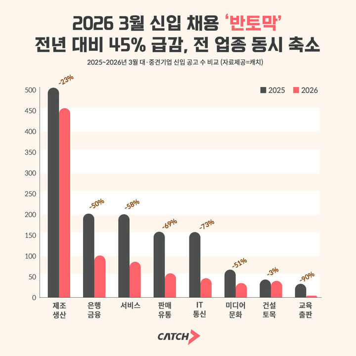 2025~2026년 3월 대·중견기업 신입 공고 수 비교 (사진=진학사 캐치 제공) *재판매 및 DB 금지