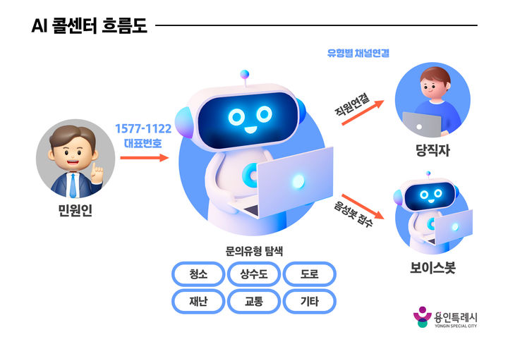 [용인=뉴시스] 용인시 인공지능(AI) 콜센터 흐름도(사진=용인시 제공) 2026. 04. 03. photo@newsis.com *재판매 및 DB 금지