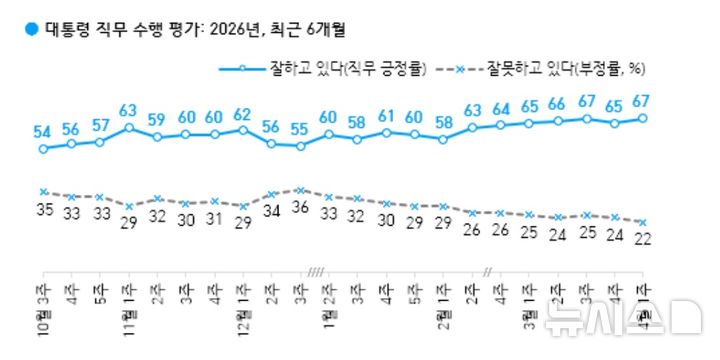 [서울=뉴시스] 4월 1주 차 대통령 직무 수행 평가. (사진=한국갤럽 캡처) 2026.04.03