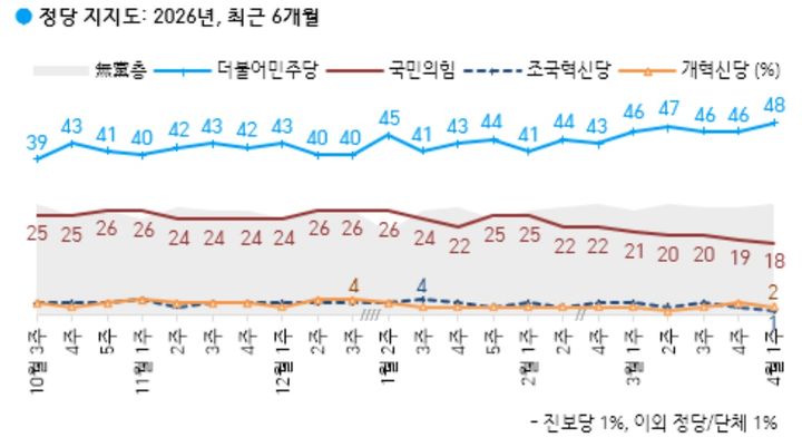 [서울=뉴시스]더불어민주당과 국민의힘의 정당 지지율이 각각 48%, 18%를 기록했다는 여론조사 결과가 3일 나왔다. 여론조사 전문회사 한국갤럽은 3월 31~4월 2일(4월 1주차) 전국 만 18세 이상 유권자 1001명을 대상으로 정당 지지도를 조사한 결과 이같이 집계됐다고 밝혔다. (사진=한국갤럽 제공) *재판매 및 DB 금지