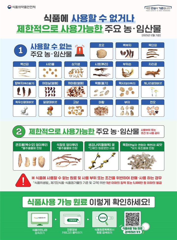 [서울=뉴시스] 식약처는 농·임산물 온·오프라인 판매업체 총 402곳에 대해 지난달 9일부터 13일까지 점검한 결과, 식용으로 섭취 불가한 농·임산물을 식품용으로 판매한 업체 2곳을 적발했다고 3일 밝혔다. (사진=식약처 제공) 2026.04.03. photo@newsis.com *재판매 및 DB 금지