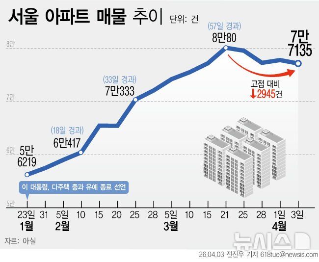 절세 매물 출회 끝났나…서울 아파트 매물 감소 전환