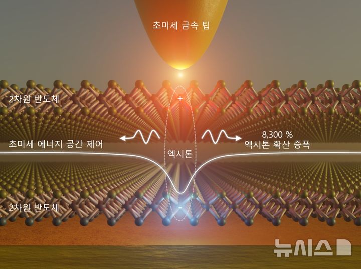 [포항=뉴시스] = 포스텍 물리학과·반도체공학과·융합대학원·반도체대학원 박경덕 교수 연구팀이 2차원 반도체의 '엑시톤(exciton)' 이동을 나노미터(10억분의 1m) 공간에서 정밀하게 제어해 애초보다 최대 8300%까지 증폭 시키는 새로운 물리 현상을 세계 최초로 발견했다. 사진은 2차원 반도체 위에 초미세 금속 팁을 정밀하게 배치해 엑시톤 흐름 증폭 현상이 가능함을 묘사한 그림. (사진=포스텍 제공) 2026.04.03. photo@newsis.com&nbsp; 