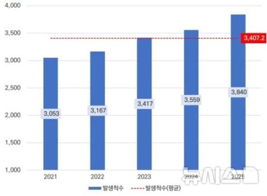[서울=뉴시스] 최근 5년(2021~2025년)간 해양사고 발생 현황. (출처=중앙해양안전심판원)
