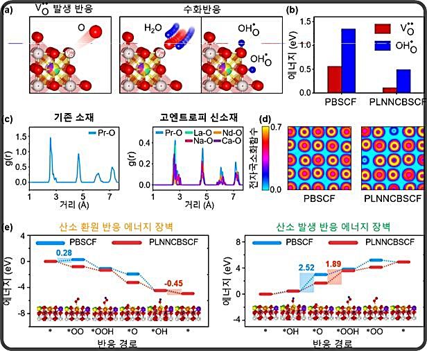 [대전=뉴시스] 카이스트(KAIST) 기계공학과 이강택 교수팀이 7종의 금속을 섞은 '고엔트로피 설계'로 수소 전지 반응성을 대폭 향상시켰다. 사진은 기존 기술과 신기술 비교도.(사진=KAIST 제공) *재판매 및 DB 금지