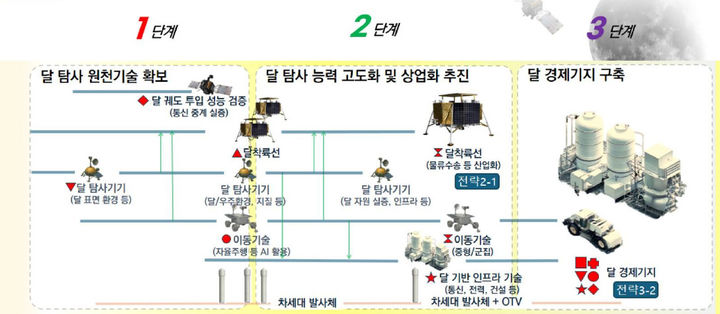 [서울=뉴시스] 정부는 2032년 우리 기술로 만든 달 착륙선을 띄워 독자적인 달 탐사 능력을 증명한다는 방침이다. 이를 위해 10년간 5303억원을 투입, 1.8톤급 착륙선을 독자 개발할 계획이다. (사진=우주항공청 제공) *재판매 및 DB 금지