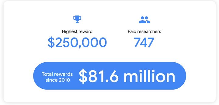 [서울=뉴시스] 구글이 지난해 보안 취약점을 찾아낸 화이트해커들에게 지급한 보상금이 역대 최대치인 1700만 달러(한화 약 230억원)를 기록했다. (사진=구글 보고서 캡처) 2026.04.03. photo@newsis.com *재판매 및 DB 금지