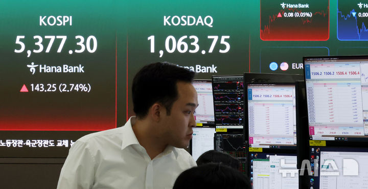 코스피 5300선 회복, 코스닥 상승 마감