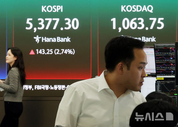 코스피 5300선 회복, 코스닥 상승 마감