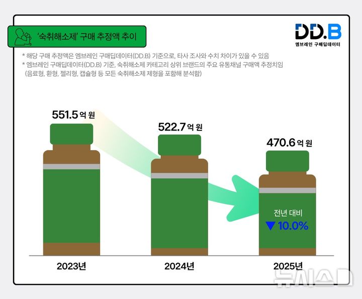 [서울=뉴시스]숙취해소제 구매 추정액 추이 (사진 = 엠브레인 구매딥데이터 제공)