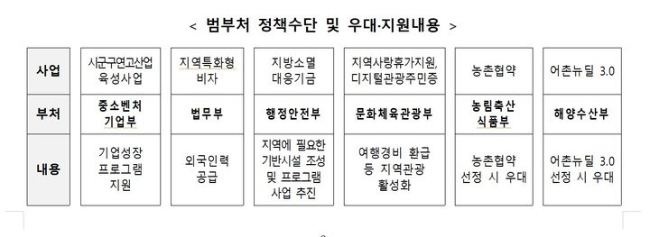 [서울=뉴시스]지방소멸 대응을 위한 범부처 지역혁신프로젝트.(사진=중소벤처기업부 제공) 2026.04.06. photo@newsis.com *재판매 및 DB 금지