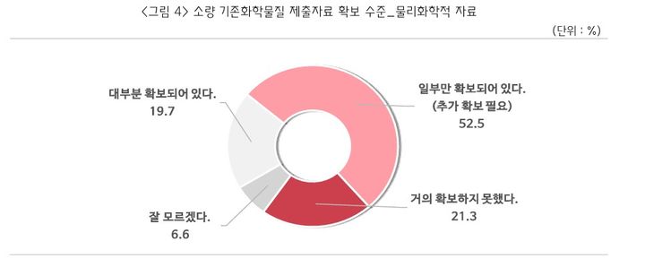 [서울=뉴시스]소량 기존화학물질 제출자료 확보 수준. (사진=중소기업중앙회 제공) 2026.04.04. photo@newsis.com *재판매 및 DB 금지
