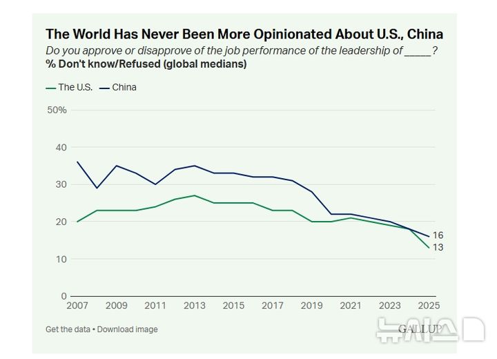 "지난해 中 지지율, 美 보다 5%p ↑…19년만에 최대 격차" 갤럽 세계여론조사
