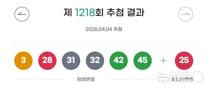 [서울=뉴시스]4일 제1218회 동행복권 로또 추첨 결과 '3, 28, 31, 32, 42, 45'가 1등 당첨 번호로 결정됐다. 2등 보너스 번호는 '25'다.(사진=동행복권 홈페이지 갈무리)2026.04.04.photo@newsis.com*재판매 및 DB 금지 *재판매 및 DB 금지