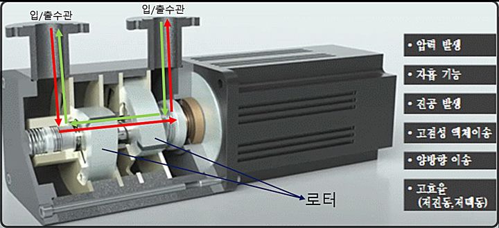 [대전=뉴시스] 원자력연구원의 고효율 가압·진공 유체이송 장치 구성도. 연구원은 해당 기술을 벡스코에 이전했다. (사진=원자력연구원 제공) 2026.04.05. photo@newsis.com *재판매 및 DB 금지
