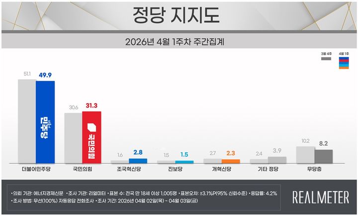 [서울=뉴시스] 여론조사 전문회사 리얼미터가 에너지경제신문 의뢰로 지난 2일~3일(4월 1주차) 전국 18세 이상 유권자 1005명을 대상으로 한 정당 지지도 조사에 따르면 민주당은 49.9%, 국민의힘은 31.3%로 집계됐다. (사진=리얼미터 제공) *재판매 및 DB 금지