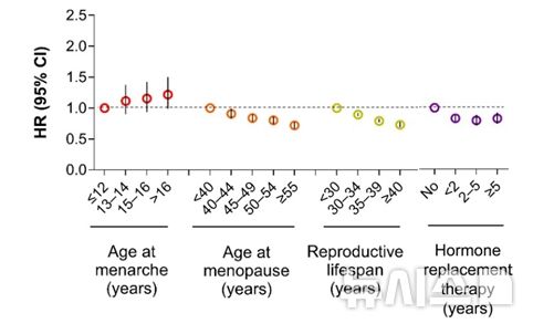 [서울=뉴시스] 초경 연령이 빠를수록, 폐경 연령이 늦을수록 치매 발생의 위험이 낮았으며 가임기간이 40년 이상인 여성은 30년 미만인 여성에 비해 전체 치매 위험이 27% 낮았다. 또 호르몬대체요법을 5년 이상 시행한 경우 사용하지 않은 경우에 비해 치매 위험이 17% 낮았다. (사진= 서울성모병원 제공)