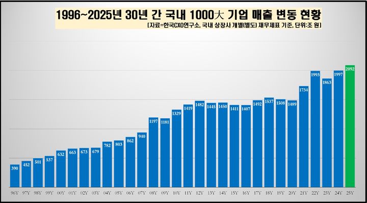 1996년~2025년 30년 간 국내 1000대 기업 매출 변동 현황 (사진=한국CXO연구소 제공) *재판매 및 DB 금지