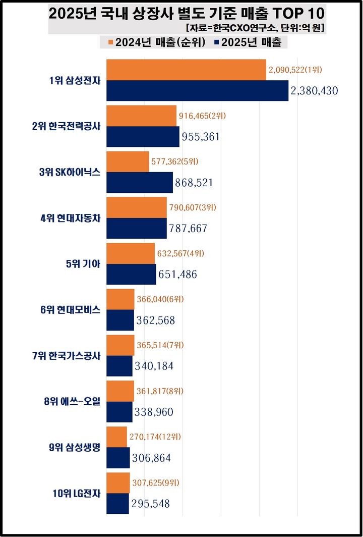 2025년 국내 상장사 별도 기준 매출 TOP10 (사진=한국CXO연구소 제공) *재판매 및 DB 금지